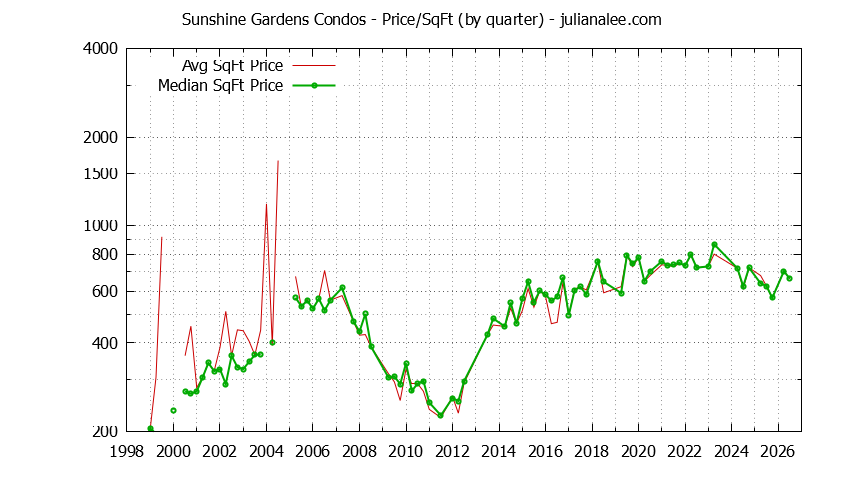 Quarterly Average Price Per Square Foot for Sunshine Gardens Condos Sold Graph of the Quarterly Average Price Per Square Foot for Sunshine Gardens Condos Sold