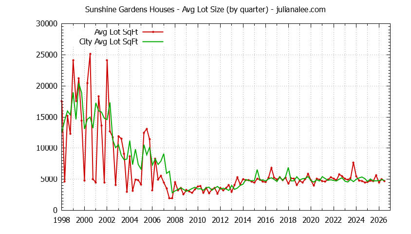 Quarterly Average Lot Size of Sunshine Gardens vs. South San Francisco Houses Sold Graph of the Quarterly Average Lot Size of Sunshine Gardens vs. South San Francisco Houses Sold