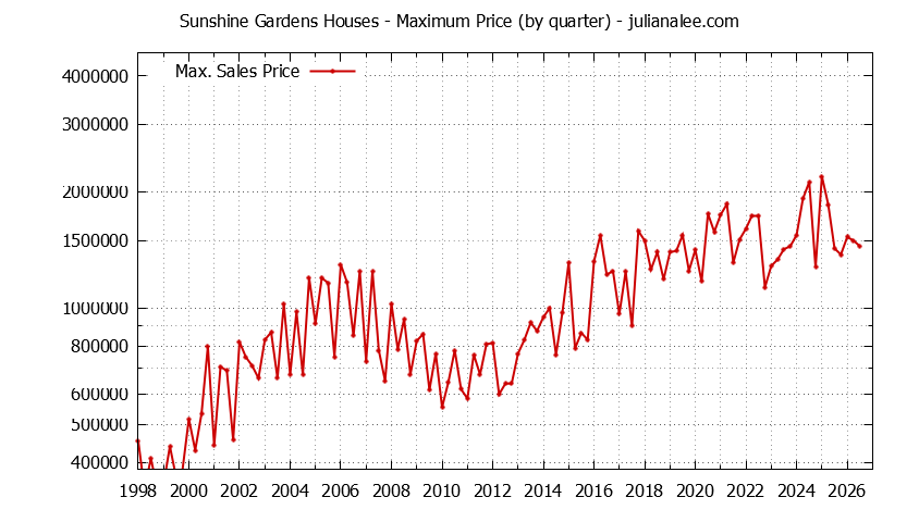 Quarterly Maximum Price for Sunshine Gardens Houses Sold Graph of the Quarterly Maximum Price for Sunshine Gardens Houses Sold