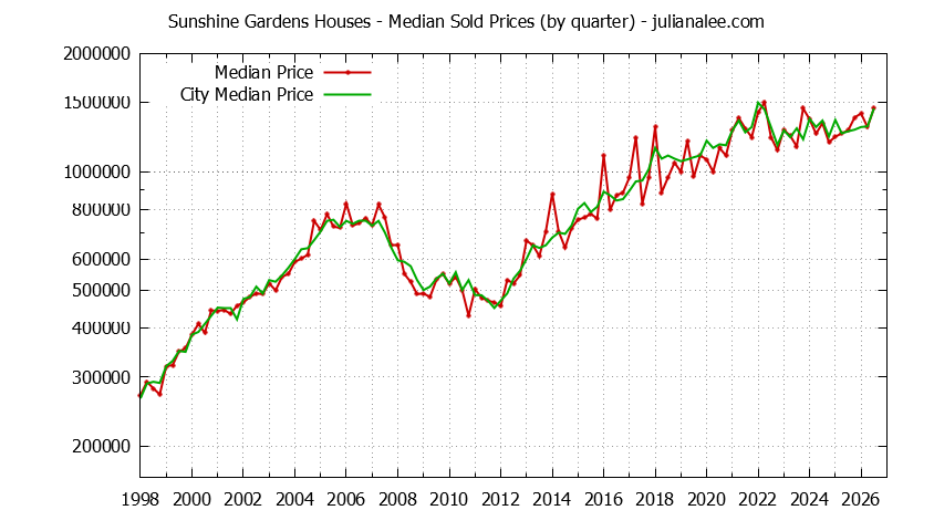 Quarterly Median Price of a Sunshine Gardens Home Quarterly Median Price of a Sunshine Gardens Home