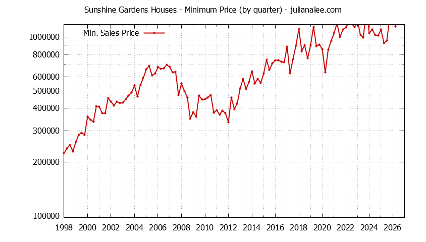 Quarterly Minimum Price of Sunshine Gardens Houses Sold Graph of the Quarterly Minimum Price for Sunshine Gardens Houses Sold