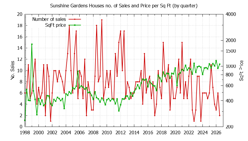 Quarterly Number of Sales vs. Price Per SqFt for Sunshine Gardens Houses Sold Graph of the Quarterly Number of Sales vs. Price Per SqFt for Sunshine Gardens Houes Sold