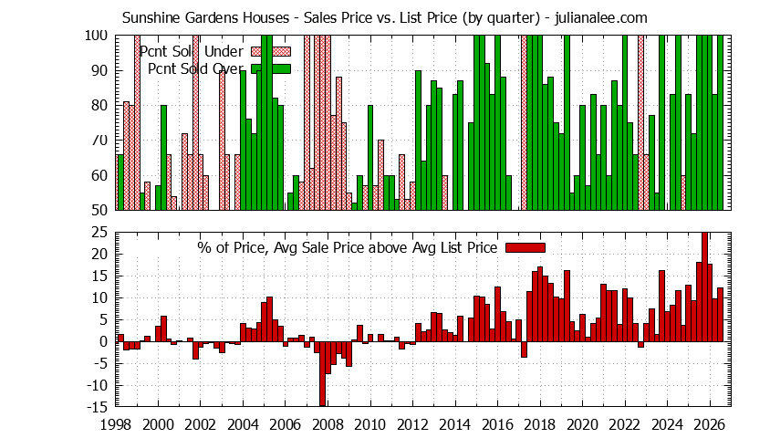 Quarterly Average Sales Price vs. List Price for Sunshine Gardens Houses Graph of the Quarterly Average Sales Price vs. List Price for Sunshine Gardens Houses