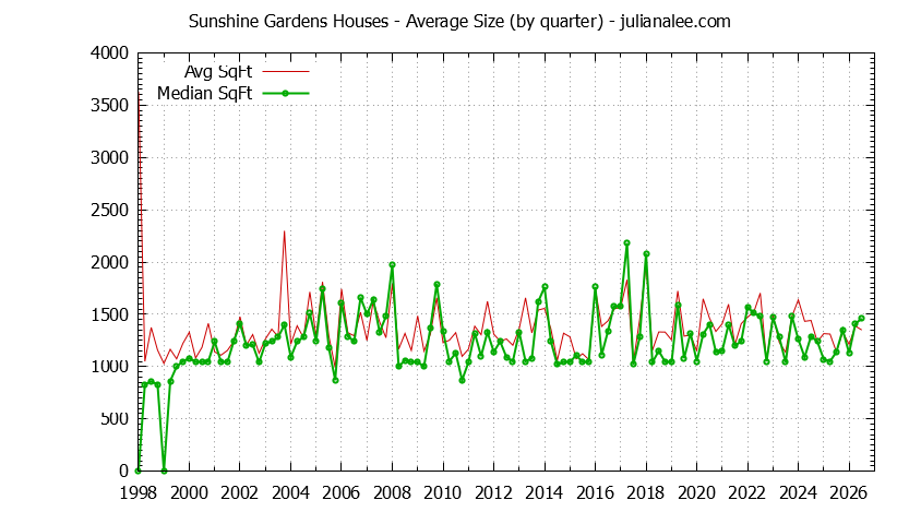 Quarterly Average Size of Sunshine Gardens Houses Sold Graph of the Quarterly Average Size of Sunshine Gardens Houses Sold