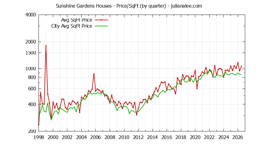 Quarterly Average Price Per Square Foot for Sunshine Gardens & South San Francisco Houses Sold Graph of the Quarterly Average Price Per Square Foot for Sunshine Gardens & South San Francisco Homes