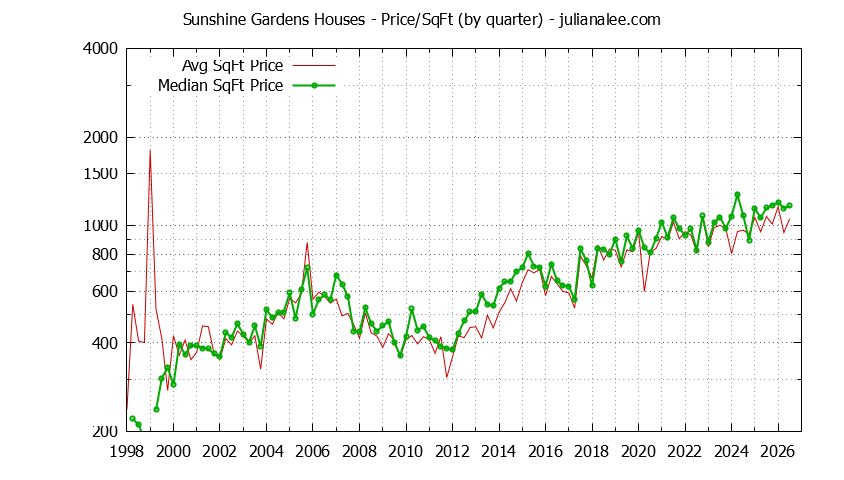 Monthly Average Price Per Square Foot for South San Francisco Houses Sold Graph of the Average Quarterly Price Per Square Foot for Sunshine Gardens & South San Francisco Homes