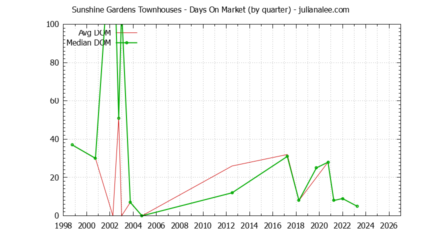 Quarterly Average Days On Market for Sunshine Gardens Townhouses Sold Graph of the Quarterly Average Days On Market for Sunshine Gardens Townhouses Sold