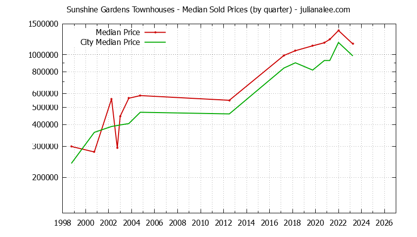Quarterly Median Price of Sunshine Gardens vs. South San Francisco Townhouses Sold Graph of the Quarterly Median Price of Sunshine Gardens vs. South San Francisco Townhouses Sold