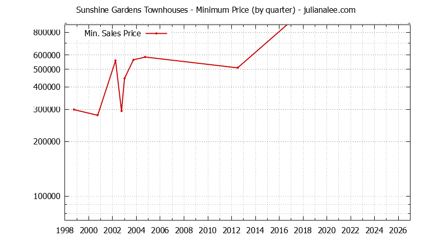 Quarterly Minimum Price for Sunshine Gardens Townhouses Sold Graph of the Quarterly Minimum Price for Sunshine Gardens Townhouses Sold
