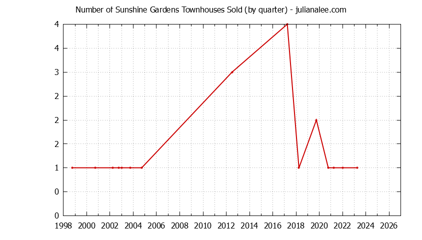 Quarterly Number of South San Francisco Townhouses Sold Graph of the Quarterly Number of South San Francisco Townhouses Sold