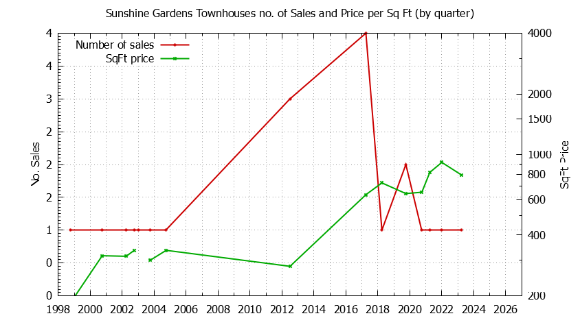 Quarterly Number & Price Per SqFt of Sunshine Gardens Townhouses Sold Graph of the Quarterly Number & Price Per SqFt of Sunshine Gardens Townhouses Sold