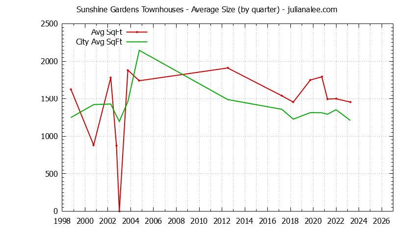 Quarterly Average Size of Sunshine Gardens vs. South San Francisco Townhouses Sold Graph of the Quarterly Average Size of Sunshine Gardens vs. South San Francisco Townhouses Sold