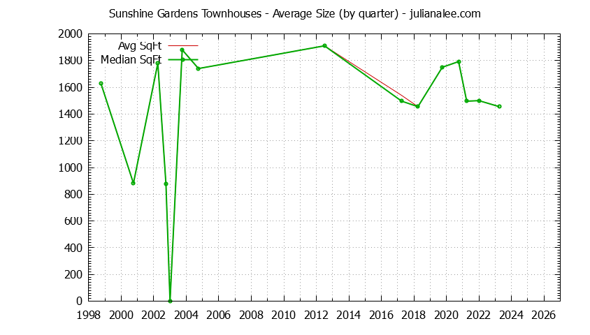 Quarterly Average Size of Sunshine Gardens Townhouses Sold Graph of the Quarterly Average Size of Sunshine Gardens Townhouses Sold