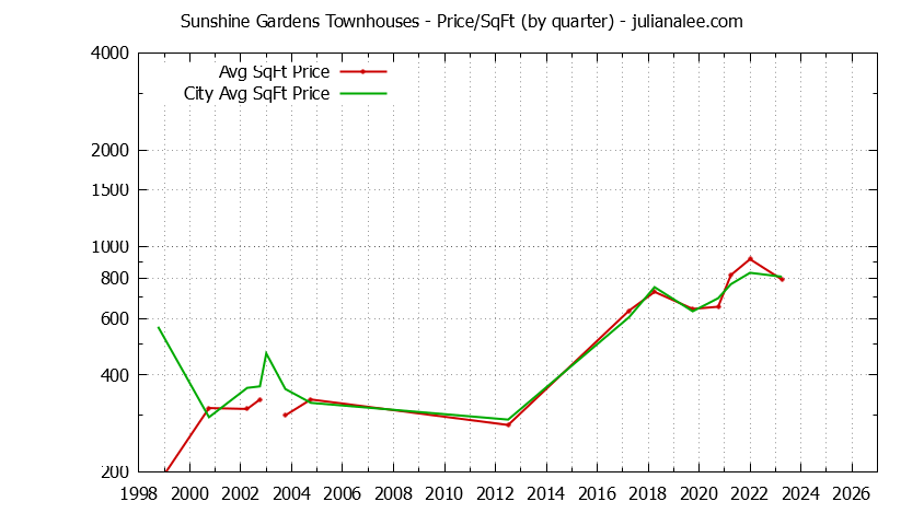 Quarterly Average Price Per Square Foot for Sunshine Gardens vs. South San Francisco Townhouses Sold Graph of the Quarterly Average Price Per Square Foot for Sunshine Gardens vs. South San Francisco Townhouses Sold