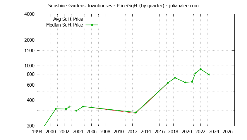 Quarterly Average Price Per Square Foot for Sunshine Gardens Townhouses Sold Graph of the Quarterly Average Price Per Square Foot for Sunshine Gardens Townhouses Sold