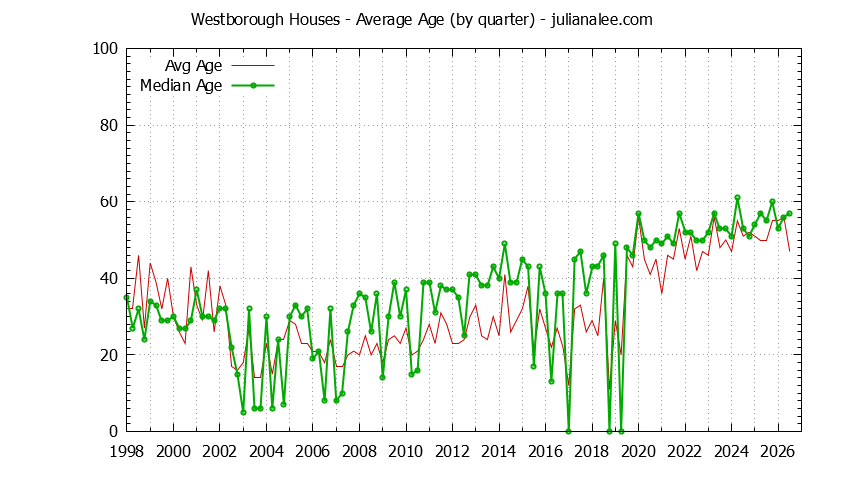 Quarterly Average Age of Westborough Houses Sold Graph of the Quarterly Average Age of Westborough Houses Sold