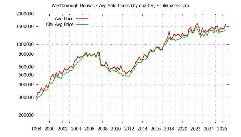 Quarterly Average Price of a Westborough Home Quarterly Average Price of a Westborough Home