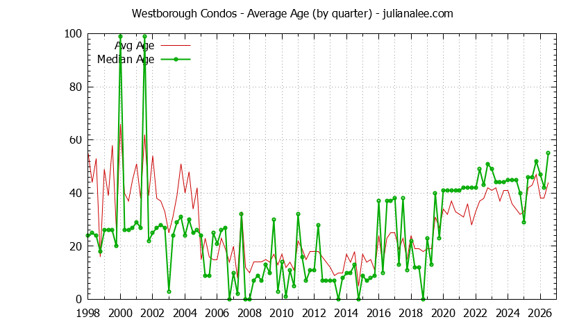 Quarterly Average Age of Westborough Condos Sold Graph of the Quarterly Average Age of Westborough Condos Sold
