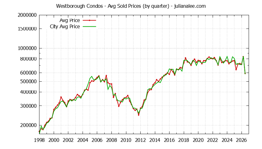 Quarterly Average Price of Westborough vs. South San Francisco Condos Sold Graph of the Quarterly Average Price of Westborough vs. South San Francisco Condos Sold
