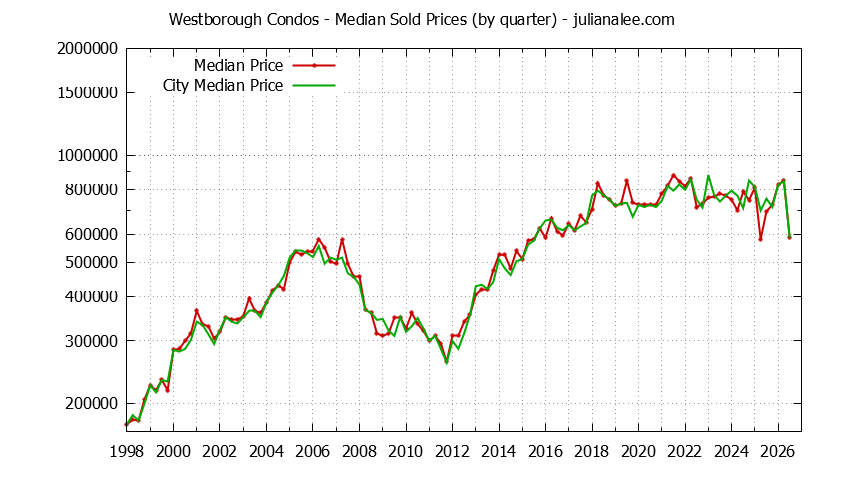 Quarterly Median Price of Westborough vs. South San Francisco Condos Sold Graph of the Quarterly Median Price of Westborough vs. South San Francisco Condos Sold