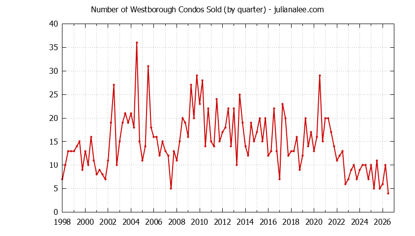 Quarterly Number of South San Francisco Condos Sold Graph of the Quarterly Number of South San Francisco Condos Sold