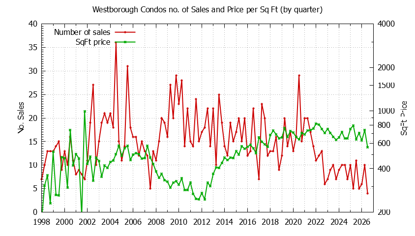 Quarterly Number & Price Per SqFt of Westborough Condos Sold Graph of the Quarterly Number & Price Per SqFt of Westborough Condos Sold
