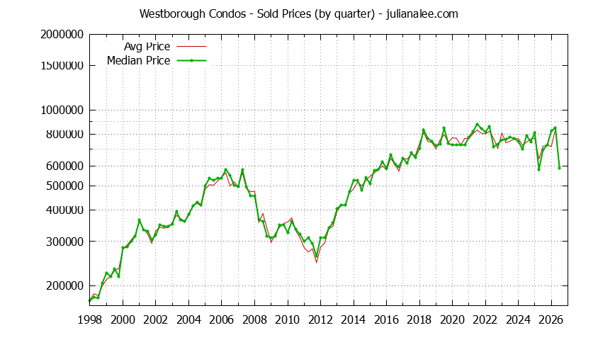 Quarterly Average and Median Price of Westborough Condos Sold Graph of the Quarterly Average and Median Price of Westborough Condos Sold