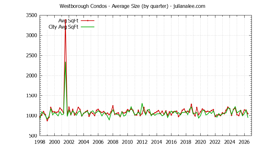 Quarterly Average Size of Westborough vs. South San Francisco Condos Sold Graph of the Quarterly Average Size of Westborough vs. South San Francisco Condos Sold