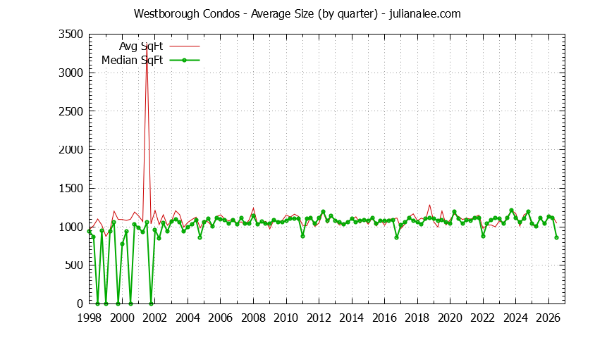 Quarterly Average Size of Westborough Condos Sold Graph of the Quarterly Average Size of Westborough Condos Sold