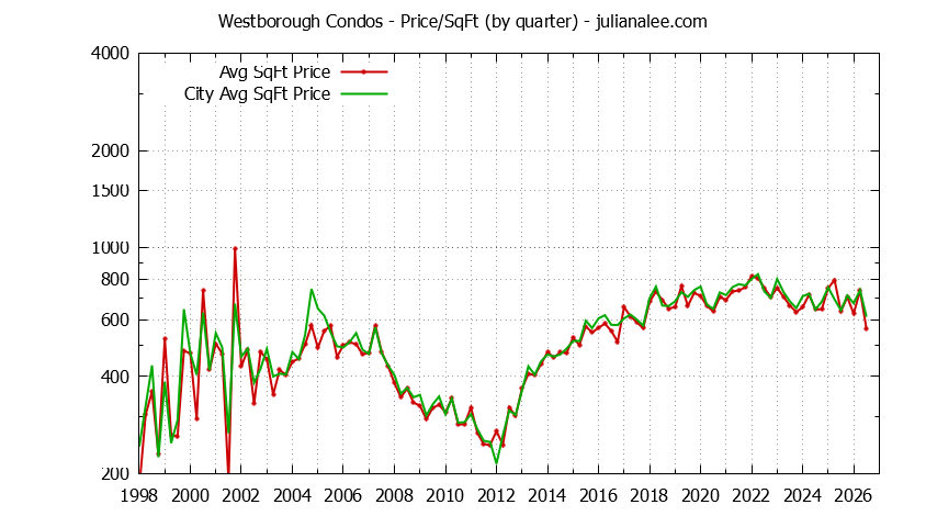 Quarterly Average Price Per Square Foot for Westborough vs. South San Francisco Condos Sold Graph of the Quarterly Average Price Per Square Foot for Westborough vs. South San Francisco Condos Sold