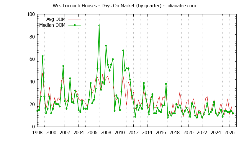 Quarterly Average Days On Market for Westborough Houses Sold Graph of the Quarterly Average Days On Market for Westborough Houses Sold