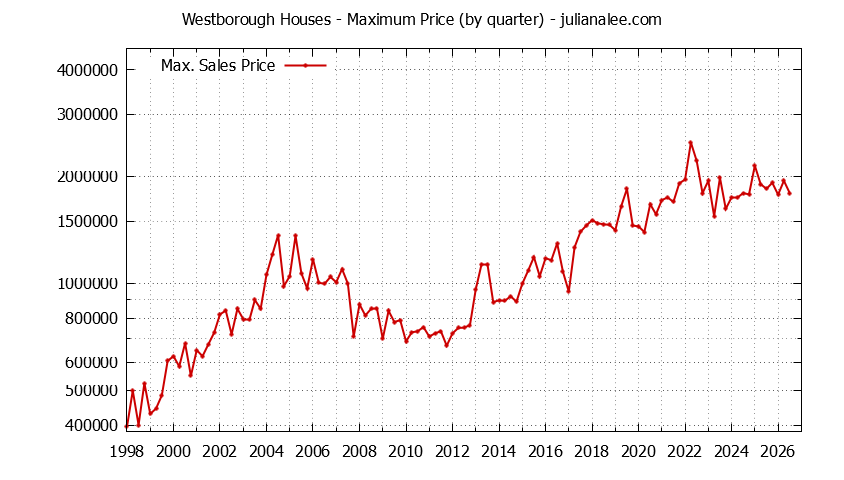Quarterly Maximum Price for Westborough Houses Sold Graph of the Quarterly Maximum Price for Westborough Houses Sold