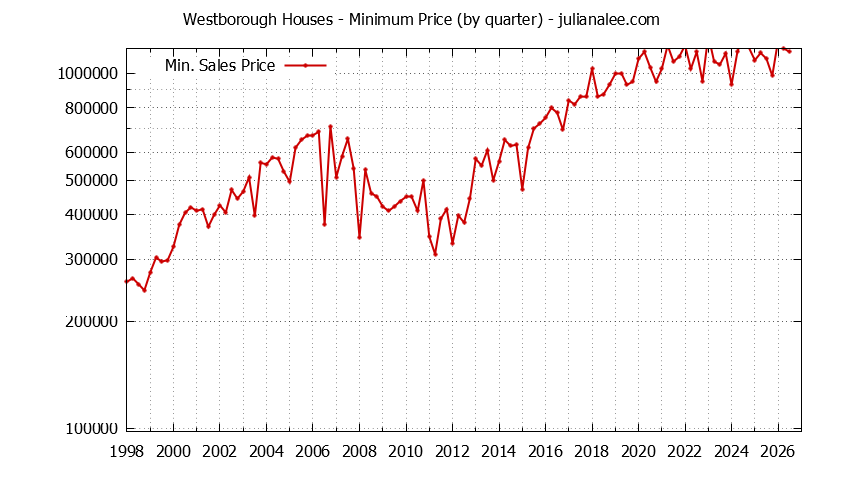 Quarterly Minimum Price of Westborough Houses Sold Graph of the Quarterly Minimum Price for Westborough Houses Sold