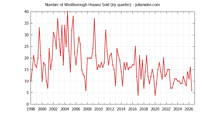 Quarterly Number of Westborough Houses Sold Graph of the Quarterly Number of Westborough Houses Sold
