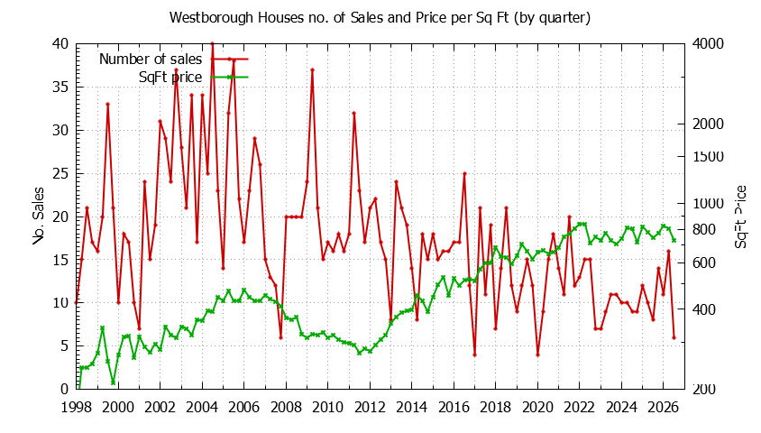 Quarterly Number of Sales vs. Price Per SqFt for Westborough Houses Sold Graph of the Quarterly Number of Sales vs. Price Per SqFt for Westborough Houes Sold