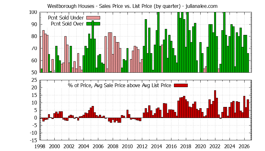 Quarterly Average Sales Price vs. List Price for Westborough Houses Graph of the Quarterly Average Sales Price vs. List Price for Westborough Houses