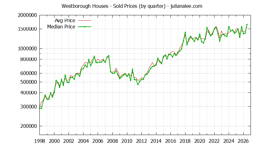 Quarterly Median and Average Price of a Westborough Home Quarterly Median and Average Price of a Westborough Home