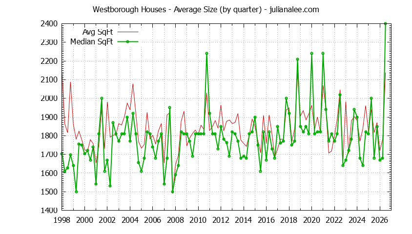 Quarterly Average Size of Westborough Houses Sold Graph of the Quarterly Average Size of Westborough Houses Sold