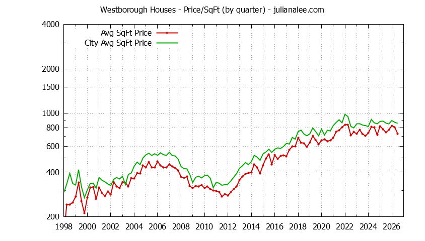 Quarterly Average Price Per Square Foot for Westborough & South San Francisco Houses Sold Graph of the Quarterly Average Price Per Square Foot for Westborough & South San Francisco Homes