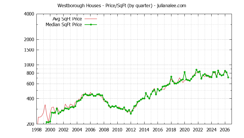 Monthly Average Price Per Square Foot for South San Francisco Houses Sold Graph of the Average Quarterly Price Per Square Foot for Westborough & South San Francisco Homes