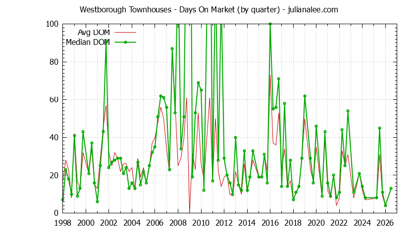 Quarterly Average Days On Market for Westborough Townhouses Sold Graph of the Quarterly Average Days On Market for Westborough Townhouses Sold