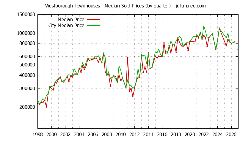 Quarterly Median Price of Westborough vs. South San Francisco Townhouses Sold Graph of the Quarterly Median Price of Westborough vs. South San Francisco Townhouses Sold