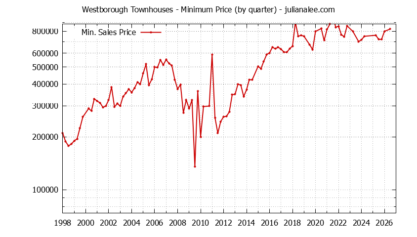 Quarterly Minimum Price for Westborough Townhouses Sold Graph of the Quarterly Minimum Price for Westborough Townhouses Sold
