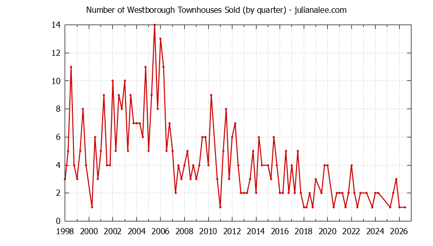Quarterly Number of South San Francisco Townhouses Sold Graph of the Quarterly Number of South San Francisco Townhouses Sold