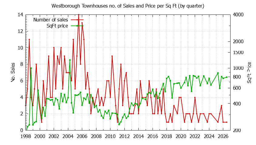 Quarterly Number & Price Per SqFt of Westborough Townhouses Sold Graph of the Quarterly Number & Price Per SqFt of Westborough Townhouses Sold