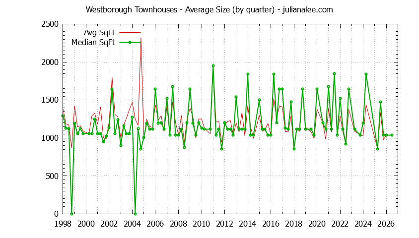 Quarterly Average Size of Westborough Townhouses Sold Graph of the Quarterly Average Size of Westborough Townhouses Sold