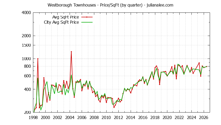 Quarterly Average Price Per Square Foot for Westborough vs. South San Francisco Townhouses Sold Graph of the Quarterly Average Price Per Square Foot for Westborough vs. South San Francisco Townhouses Sold