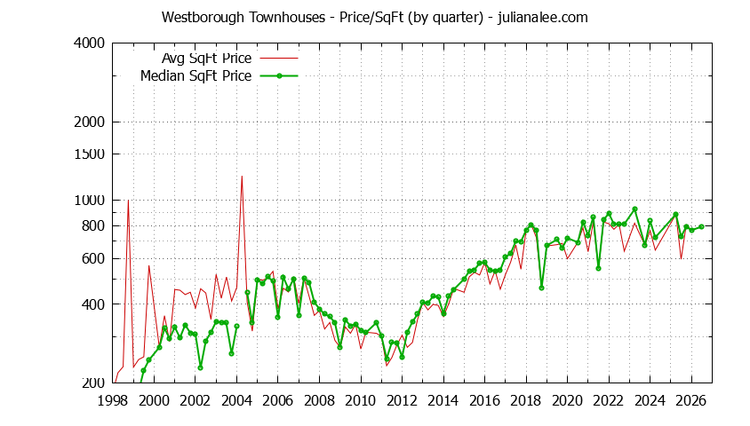 Quarterly Average Price Per Square Foot for Westborough Townhouses Sold Graph of the Quarterly Average Price Per Square Foot for Westborough Townhouses Sold