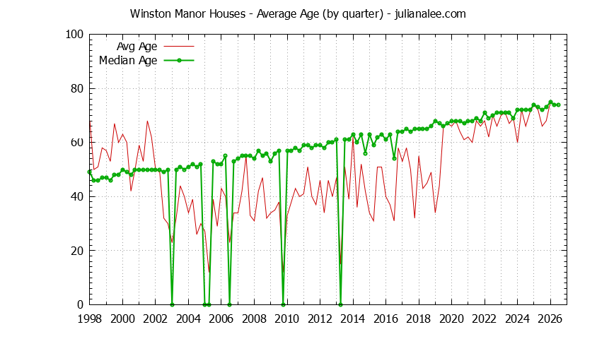Quarterly Average Age of Winston Manor Houses Sold Graph of the Quarterly Average Age of Winston Manor Houses Sold
