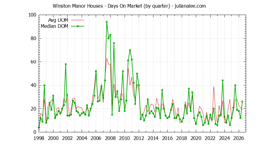 Quarterly Average Days On Market for Winston Manor Houses Sold Graph of the Quarterly Average Days On Market for Winston Manor Houses Sold